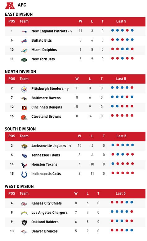 2016 afc west standings